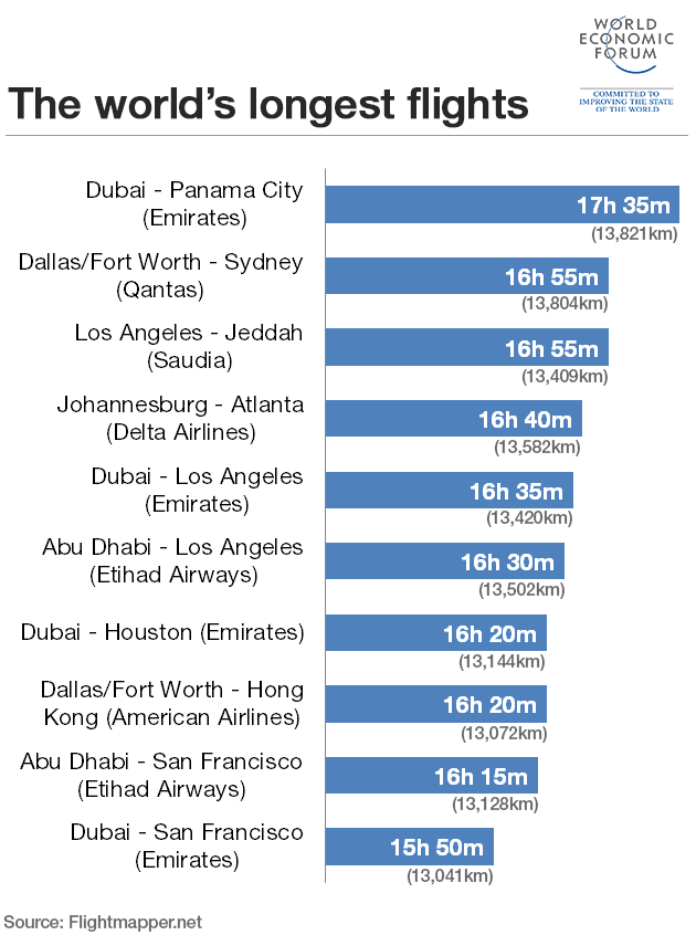 emirates-airline-top-10-longest-non-stop-commercial-flights